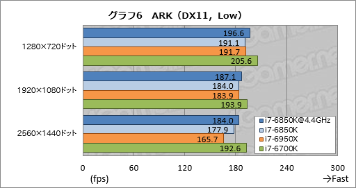画像ギャラリー No.023のサムネイル画像 / 「Core i7-6850K」レビュー。6コア版Broadwell-Eは「ゲーム用途で理想的なハイエンドCPU」か？