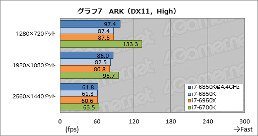 画像ギャラリー No.024のサムネイル画像 / 「Core i7-6850K」レビュー。6コア版Broadwell-Eは「ゲーム用途で理想的なハイエンドCPU」か？