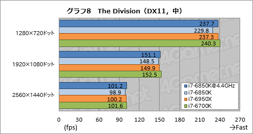 画像ギャラリー No.025のサムネイル画像 / 「Core i7-6850K」レビュー。6コア版Broadwell-Eは「ゲーム用途で理想的なハイエンドCPU」か？