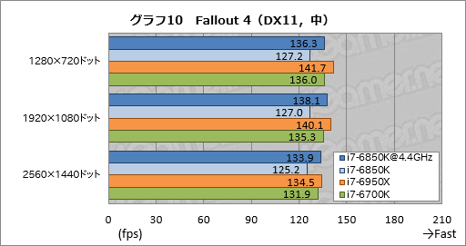 画像ギャラリー No.027のサムネイル画像 / 「Core i7-6850K」レビュー。6コア版Broadwell-Eは「ゲーム用途で理想的なハイエンドCPU」か？
