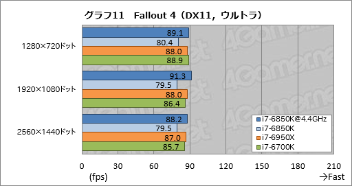 画像ギャラリー No.028のサムネイル画像 / 「Core i7-6850K」レビュー。6コア版Broadwell-Eは「ゲーム用途で理想的なハイエンドCPU」か？