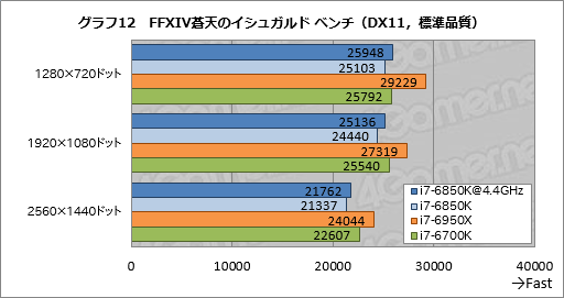 画像ギャラリー No.029のサムネイル画像 / 「Core i7-6850K」レビュー。6コア版Broadwell-Eは「ゲーム用途で理想的なハイエンドCPU」か？