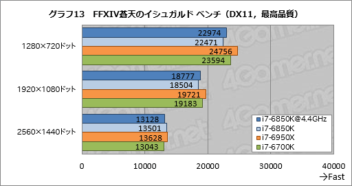 画像ギャラリー No.030のサムネイル画像 / 「Core i7-6850K」レビュー。6コア版Broadwell-Eは「ゲーム用途で理想的なハイエンドCPU」か？