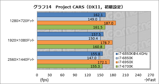 画像ギャラリー No.031のサムネイル画像 / 「Core i7-6850K」レビュー。6コア版Broadwell-Eは「ゲーム用途で理想的なハイエンドCPU」か？
