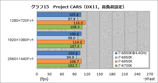 画像ギャラリー No.032のサムネイル画像 / 「Core i7-6850K」レビュー。6コア版Broadwell-Eは「ゲーム用途で理想的なハイエンドCPU」か？