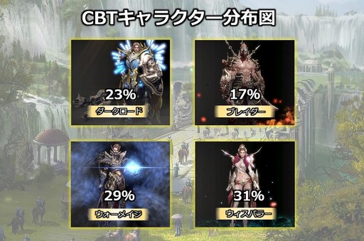 画像ギャラリー No.003のサムネイル画像 / MMORPG「MU LEGEND」のCBTにおける参加キャラの統計データと,序盤でつまずきやすいダンジョンの攻略情報が公開
