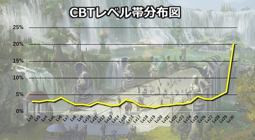 画像ギャラリー No.004のサムネイル画像 / MMORPG「MU LEGEND」のCBTにおける参加キャラの統計データと,序盤でつまずきやすいダンジョンの攻略情報が公開