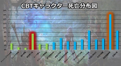 画像ギャラリー No.005のサムネイル画像 / MMORPG「MU LEGEND」のCBTにおける参加キャラの統計データと,序盤でつまずきやすいダンジョンの攻略情報が公開