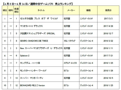画像ギャラリー No.001のサムネイル画像 / ゲオ，4月2週目の中古ゲームソフト週間売上ランキングTOP30を公開