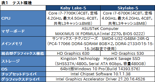画像ギャラリー No.010のサムネイル画像 / Kaby Lake-S「Core i7-7700K」基礎検証レポート。注目すべきは絶対性能ではなく，電力対性能比だ