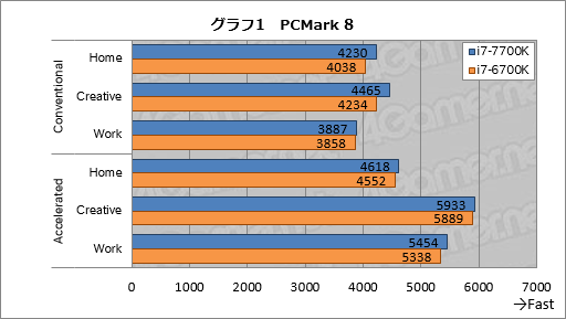 画像ギャラリー No.011のサムネイル画像 / Kaby Lake-S「Core i7-7700K」基礎検証レポート。注目すべきは絶対性能ではなく，電力対性能比だ