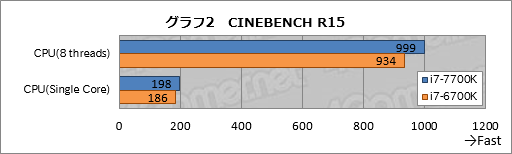 画像ギャラリー No.012のサムネイル画像 / Kaby Lake-S「Core i7-7700K」基礎検証レポート。注目すべきは絶対性能ではなく，電力対性能比だ