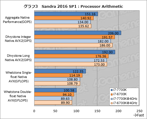 画像ギャラリー No.013のサムネイル画像 / Kaby Lake-S「Core i7-7700K」基礎検証レポート。注目すべきは絶対性能ではなく，電力対性能比だ