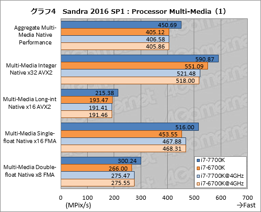 画像ギャラリー No.014のサムネイル画像 / Kaby Lake-S「Core i7-7700K」基礎検証レポート。注目すべきは絶対性能ではなく，電力対性能比だ