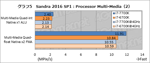 画像ギャラリー No.015のサムネイル画像 / Kaby Lake-S「Core i7-7700K」基礎検証レポート。注目すべきは絶対性能ではなく，電力対性能比だ