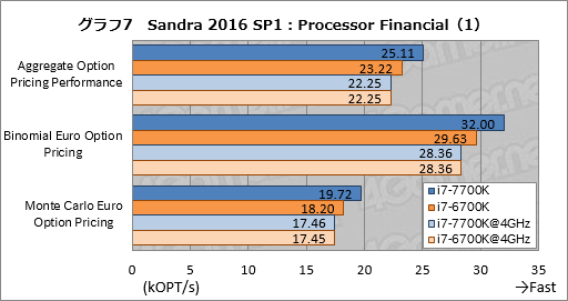 画像ギャラリー No.017のサムネイル画像 / Kaby Lake-S「Core i7-7700K」基礎検証レポート。注目すべきは絶対性能ではなく，電力対性能比だ