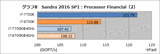 画像ギャラリー No.018のサムネイル画像 / Kaby Lake-S「Core i7-7700K」基礎検証レポート。注目すべきは絶対性能ではなく，電力対性能比だ
