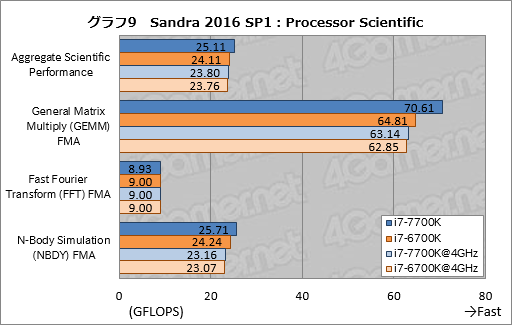 画像ギャラリー No.019のサムネイル画像 / Kaby Lake-S「Core i7-7700K」基礎検証レポート。注目すべきは絶対性能ではなく，電力対性能比だ