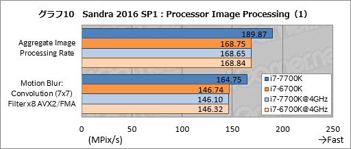 画像ギャラリー No.020のサムネイル画像 / Kaby Lake-S「Core i7-7700K」基礎検証レポート。注目すべきは絶対性能ではなく，電力対性能比だ