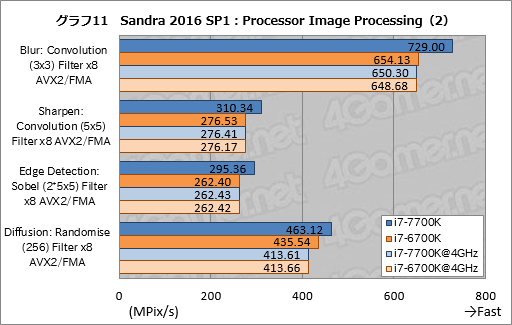 画像ギャラリー No.021のサムネイル画像 / Kaby Lake-S「Core i7-7700K」基礎検証レポート。注目すべきは絶対性能ではなく，電力対性能比だ