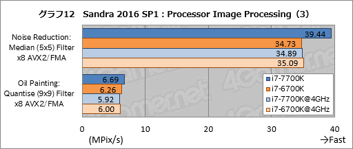 画像ギャラリー No.022のサムネイル画像 / Kaby Lake-S「Core i7-7700K」基礎検証レポート。注目すべきは絶対性能ではなく，電力対性能比だ