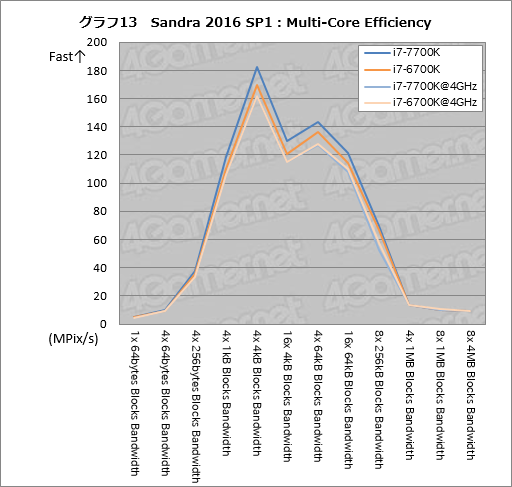 画像ギャラリー No.023のサムネイル画像 / Kaby Lake-S「Core i7-7700K」基礎検証レポート。注目すべきは絶対性能ではなく，電力対性能比だ