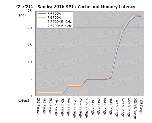 画像ギャラリー No.025のサムネイル画像 / Kaby Lake-S「Core i7-7700K」基礎検証レポート。注目すべきは絶対性能ではなく，電力対性能比だ
