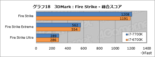 画像ギャラリー No.028のサムネイル画像 / Kaby Lake-S「Core i7-7700K」基礎検証レポート。注目すべきは絶対性能ではなく，電力対性能比だ
