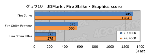 画像ギャラリー No.029のサムネイル画像 / Kaby Lake-S「Core i7-7700K」基礎検証レポート。注目すべきは絶対性能ではなく，電力対性能比だ
