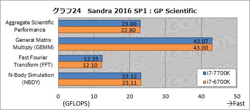 画像ギャラリー No.034のサムネイル画像 / Kaby Lake-S「Core i7-7700K」基礎検証レポート。注目すべきは絶対性能ではなく，電力対性能比だ