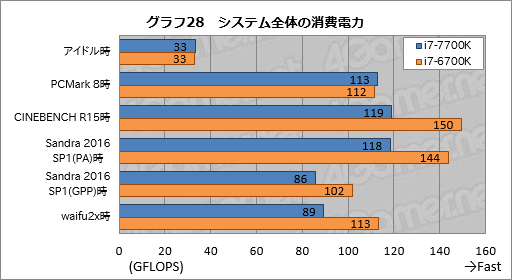 画像ギャラリー No.038のサムネイル画像 / Kaby Lake-S「Core i7-7700K」基礎検証レポート。注目すべきは絶対性能ではなく，電力対性能比だ