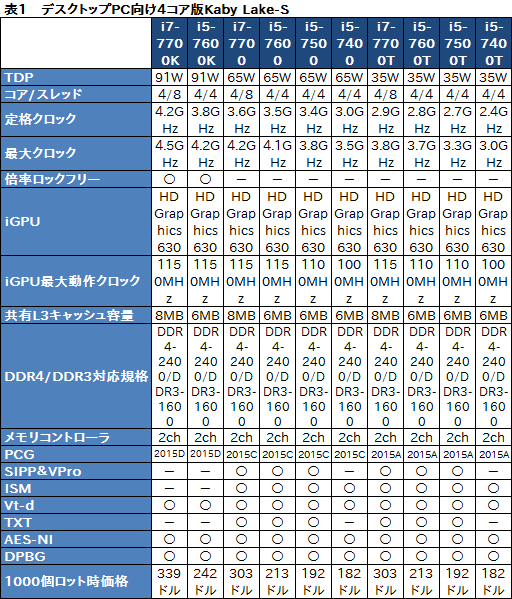 画像ギャラリー No.004のサムネイル画像 / Intel，Kaby Lake世代のデスクトップ＆ノートPC向けCPUを一斉発表。第7世代Coreプロセッサ時代が本格的に幕を開ける