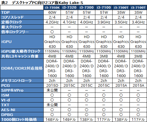 画像ギャラリー No.005のサムネイル画像 / Intel，Kaby Lake世代のデスクトップ＆ノートPC向けCPUを一斉発表。第7世代Coreプロセッサ時代が本格的に幕を開ける