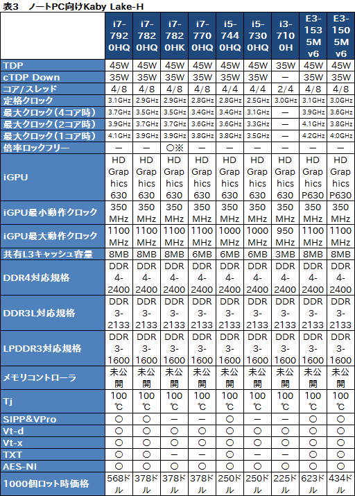 画像ギャラリー No.006のサムネイル画像 / Intel，Kaby Lake世代のデスクトップ＆ノートPC向けCPUを一斉発表。第7世代Coreプロセッサ時代が本格的に幕を開ける