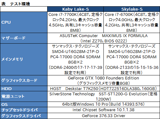 画像ギャラリー No.009のサムネイル画像 / 「Core i7-7700K」レビュー。最大クロック4.5GHzの倍率ロックフリー版Kaby Lake-Sはゲーマーに何をもたらすか？