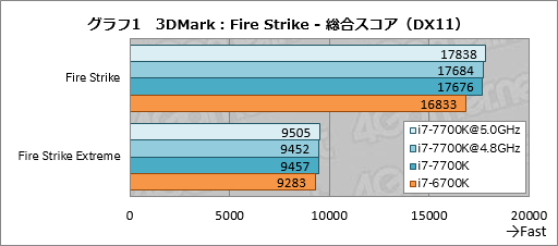 画像ギャラリー No.011のサムネイル画像 / 「Core i7-7700K」レビュー。最大クロック4.5GHzの倍率ロックフリー版Kaby Lake-Sはゲーマーに何をもたらすか？