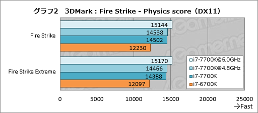 画像ギャラリー No.012のサムネイル画像 / 「Core i7-7700K」レビュー。最大クロック4.5GHzの倍率ロックフリー版Kaby Lake-Sはゲーマーに何をもたらすか？