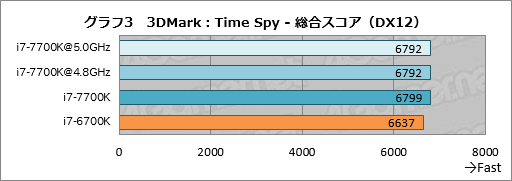 画像ギャラリー No.013のサムネイル画像 / 「Core i7-7700K」レビュー。最大クロック4.5GHzの倍率ロックフリー版Kaby Lake-Sはゲーマーに何をもたらすか？