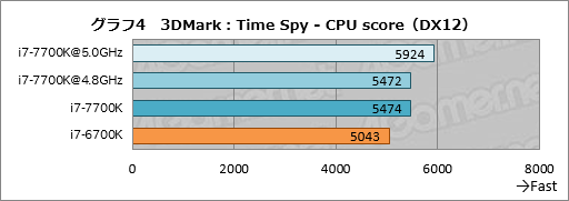 画像ギャラリー No.014のサムネイル画像 / 「Core i7-7700K」レビュー。最大クロック4.5GHzの倍率ロックフリー版Kaby Lake-Sはゲーマーに何をもたらすか？