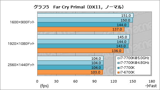 画像ギャラリー No.015のサムネイル画像 / 「Core i7-7700K」レビュー。最大クロック4.5GHzの倍率ロックフリー版Kaby Lake-Sはゲーマーに何をもたらすか？