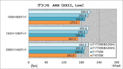 画像ギャラリー No.016のサムネイル画像 / 「Core i7-7700K」レビュー。最大クロック4.5GHzの倍率ロックフリー版Kaby Lake-Sはゲーマーに何をもたらすか？