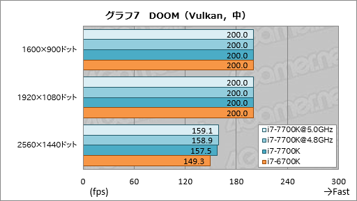 画像ギャラリー No.017のサムネイル画像 / 「Core i7-7700K」レビュー。最大クロック4.5GHzの倍率ロックフリー版Kaby Lake-Sはゲーマーに何をもたらすか？
