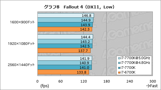 画像ギャラリー No.018のサムネイル画像 / 「Core i7-7700K」レビュー。最大クロック4.5GHzの倍率ロックフリー版Kaby Lake-Sはゲーマーに何をもたらすか？