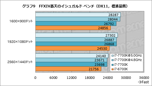 画像ギャラリー No.019のサムネイル画像 / 「Core i7-7700K」レビュー。最大クロック4.5GHzの倍率ロックフリー版Kaby Lake-Sはゲーマーに何をもたらすか？
