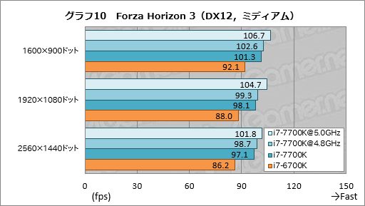 画像ギャラリー No.020のサムネイル画像 / 「Core i7-7700K」レビュー。最大クロック4.5GHzの倍率ロックフリー版Kaby Lake-Sはゲーマーに何をもたらすか？