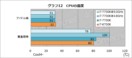 画像ギャラリー No.022のサムネイル画像 / 「Core i7-7700K」レビュー。最大クロック4.5GHzの倍率ロックフリー版Kaby Lake-Sはゲーマーに何をもたらすか？