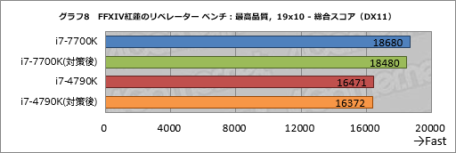 画像ギャラリー No.016のサムネイル画像 / 「CPUの脆弱性」対策パッチで,ゲーム性能はどれだけ低下するのか。Intel製CPUを使って取り急ぎ現状を確認してみた