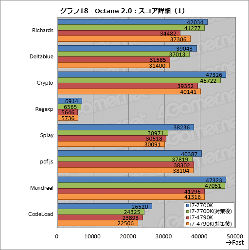 画像ギャラリー No.026のサムネイル画像 / 「CPUの脆弱性」対策パッチで,ゲーム性能はどれだけ低下するのか。Intel製CPUを使って取り急ぎ現状を確認してみた