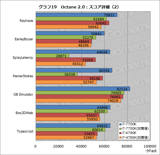画像ギャラリー No.027のサムネイル画像 / 「CPUの脆弱性」対策パッチで,ゲーム性能はどれだけ低下するのか。Intel製CPUを使って取り急ぎ現状を確認してみた
