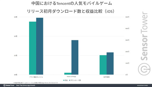 画像ギャラリー No.004のサムネイル画像 / 「アラド戦記モバイル」が中国で爆発的ヒット。リリースから38日間にわたって収益トップを維持し，「Honor of Kings（王者荣耀）」を凌ぐ勢い
